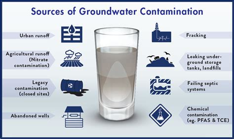 flow groundwater contamination infographic great lakes now