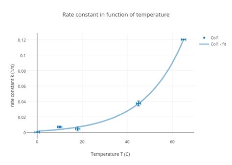 Rate Constant In Function Of Temperature Scatter Chart Made By Ayoub