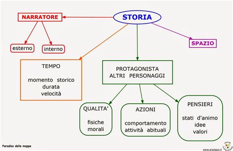 Paradiso Delle Mappe Il Testo Narrativo Schema