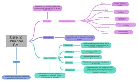 Derecho Procesal Civil Coggle Diagram