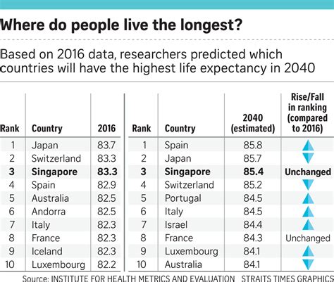 In china the average life expectancy is 74.2 years. If Only Singaporeans Stopped to Think: Singaporeans ...