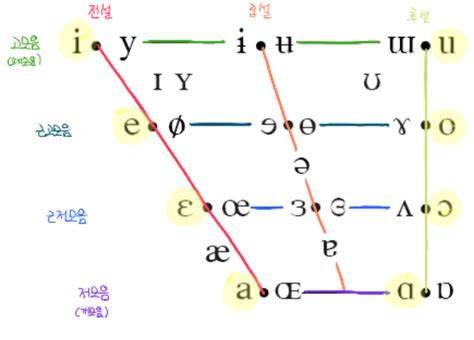 한국어 모음의 발음과 Ipa 발음기호 공부 네이버 블로그