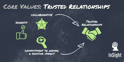 Core Values Trusted Relationships InSight