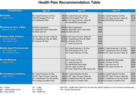 It's the most accessible, has the best doctors, and a strong focus on both preventing 2. Health Insurance Recommendation Table