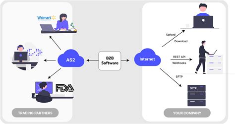 Edi In B2b E Commerce Aayu Blog