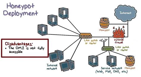 Physical honeypots involve independent computers that are connected to a network with their own addresses. Honeypot Technique Technology and How it Works in Cyber ...