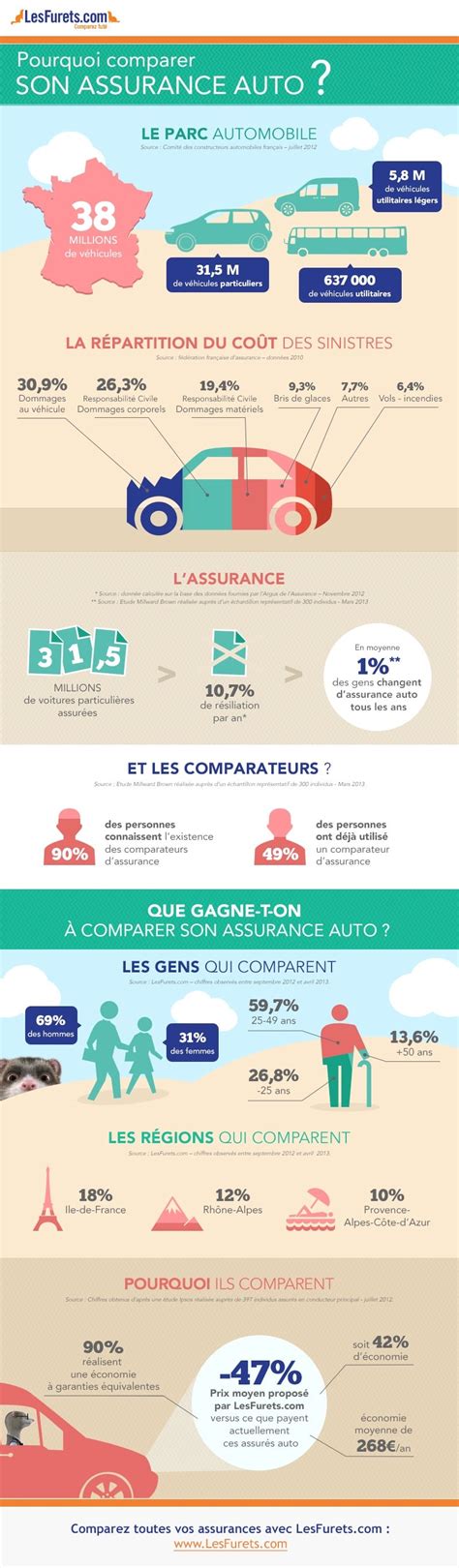 Etude Sur Le March Des Comparateurs D Assurance De Voiture