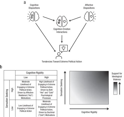 Cognition Emotion Interactions A A Conceptual Model Showing Download Scientific Diagram