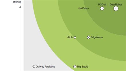 DWBIAnalytics The Forrester New Wave Automation Focused Machine