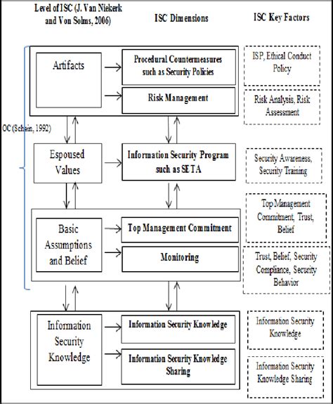 Figure 1 From Information Security Policy Compliance Behavior Based On