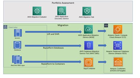 Aws Application Discovery Service Aws Architecture Blog