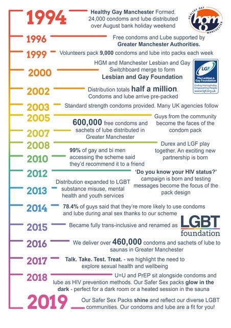 Lgbt Foundation Look How Far Weve Come
