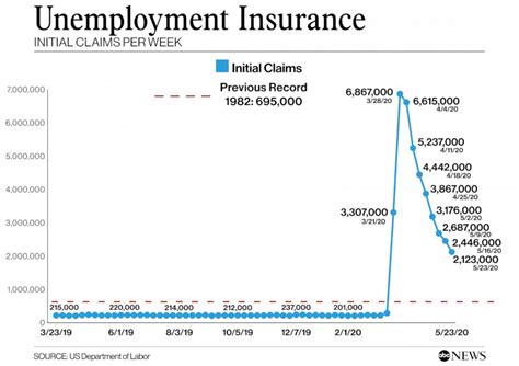 21 Million More Americans File Jobless Claims Bringing Coronavirus