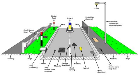 What Are Road Margins 9 Types Of Road Margin In Highway