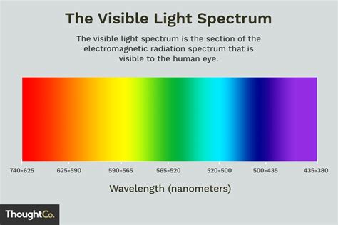Visible Light Wavelength Range