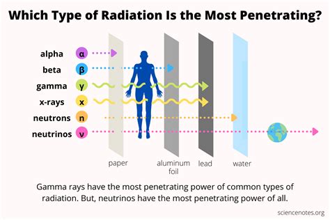 Penetrating Power Of Different Types Of Radiation R Coolguides