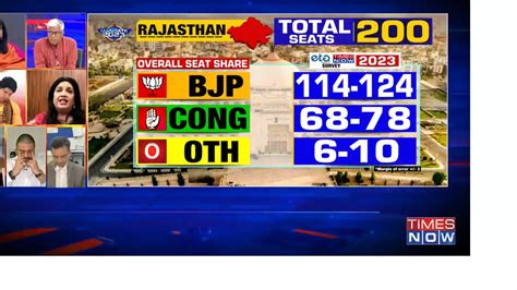 Rajasthan Assembly Elections 2023 Times Now Navbharat Etg Opinion Poll Congress Down On Seats