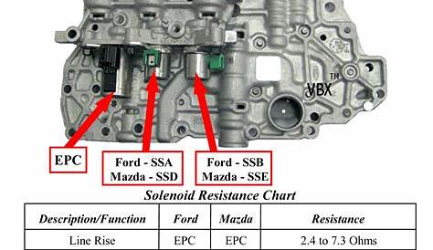 ford transmission solenoid diagram transmission