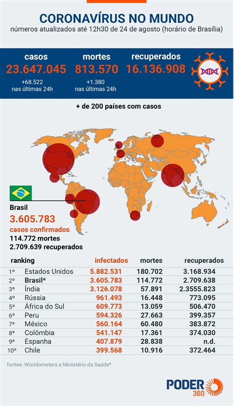 O novo sistema tem como objetivo ajudar a organizar e otimizar o plano de imunização da população do ceará com inovação e eficiência. Leia os números atualizados da covid-19 no mundo | Poder360