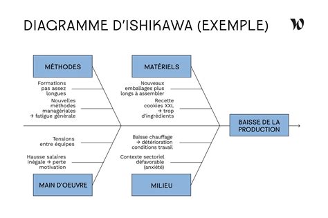 Diagramme d Ishikawa exemple en étapes