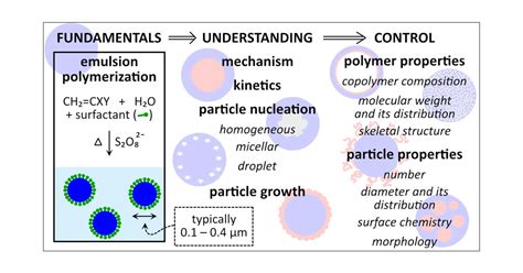 Fundamentals Of Emulsion Polymerization Biomacromolecules