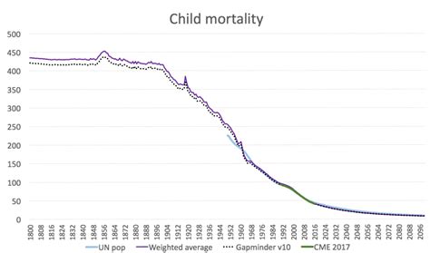 Child Mortalitys Wonderful Decline 13 Second Graph Stephen Hicks Phd
