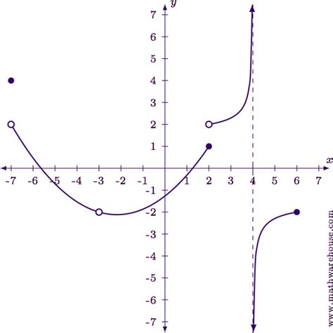 How To Classify Discontinuities