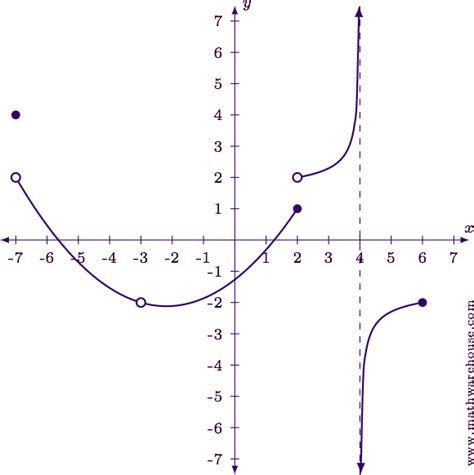 One issue i have with geogebra is that students are not able to see the discontinuity on the graph. How to Classify Discontinuities