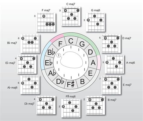 Circle Of Fifths For Jazz Guitar Chords Guitar Chords And Scales