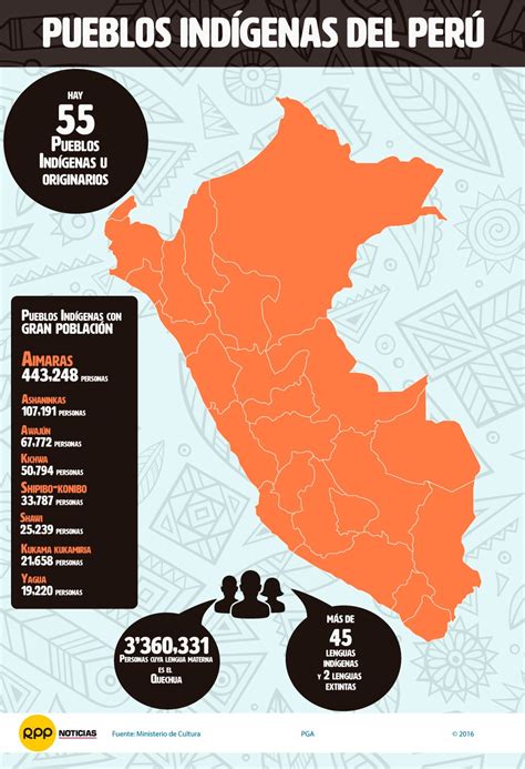 Conoce El Mapa De Los Pueblos Indígenas U Originarios Del Perú Pueblo