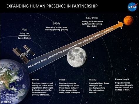 Nasa Unveils Year Long Mission To Moon Mars