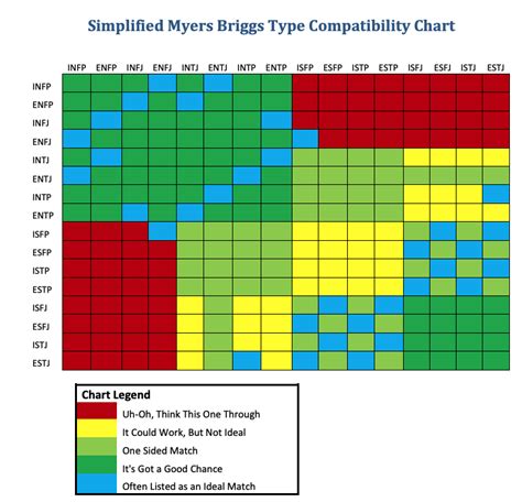 mbti 16 types chart