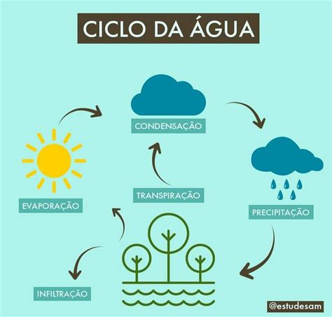 Ciclo Da Agua Na Natureza Resumo O Que E Imagem E Etapas Images