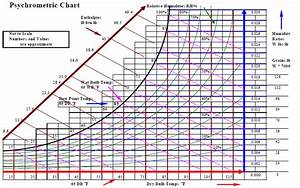 How To Find Dew Point On Psychrometric Chart Chart Walls