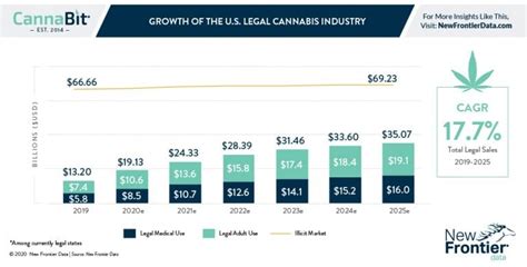 Growth Of The Us Legal Cannabis Industry New Frontier Data