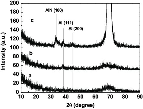 Xrd Spectra Of The Layer Added Coatings On Silicon 100 Substrate A
