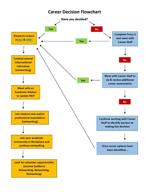 Career Planning Process Careers And Internships