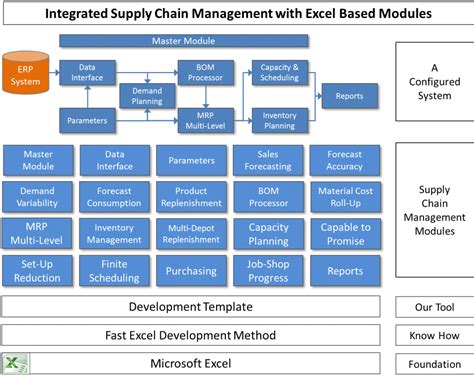100 risks) to plot in a chart, you might face difficulties and issues displaying them. Fast Excel Supply Chain Planning Modules - Pilot Offer