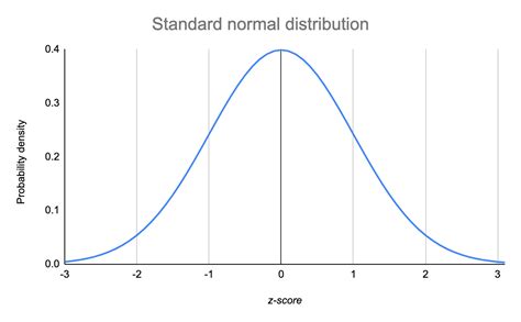 Probability Distribution Calculator Z Score Research Topics