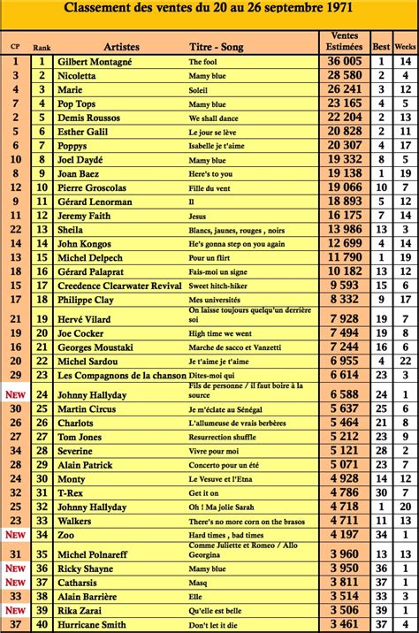 France top 20 on top40 charts. Charts singles Top 50 en France: 26 Sept 1971