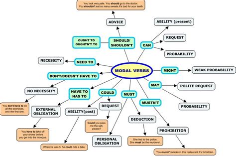 Modal verbs Overview Modal Verbs Ingleses Gramática inglesa e