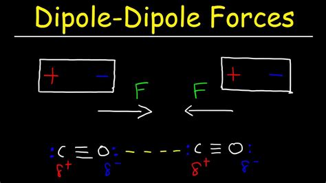Dipole Dipole Forces Of Attraction Intermolecular Forces Youtube