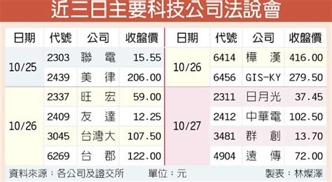 Wàngxiǎng gǎnshāng dài cháng liánméngenglish: 科技法說題材升溫 牽動個股行情 - 中時電子報