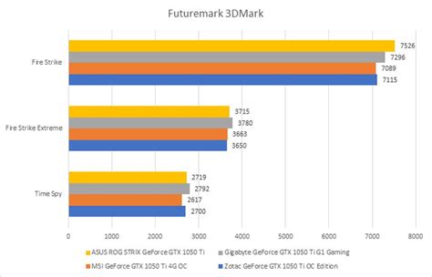 Benchmarks Nvidia Geforce Gtx 1050 Ti Shootout All Hail The Entry