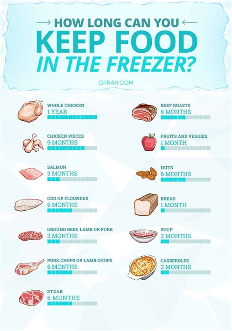 In general, most loaves will last up to a week at room temperature, and three to five days longer in the fridge—though keep in mind that refrigeration can make bread go stale. How Long Does Meat Last In the Freezer? - The Housing Forum