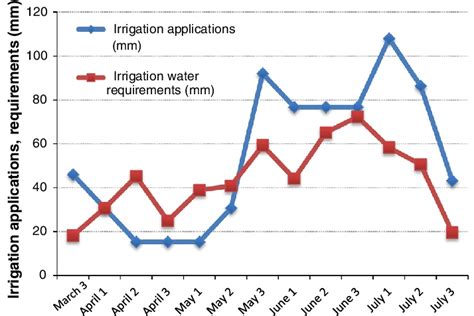Irrigation Applications Compared To Net Irrigation Water Requirements
