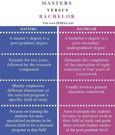 What Is The Difference Between Masters And Bachelors Degree Pediaa Com