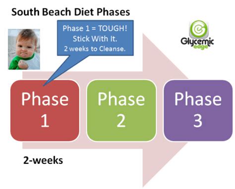 In addition to south beach diet prepared foods, you'll need to purchase some of your own fresh south beach provides meal plans and recipes with ingredient lists, net carb counts and nutritional facts restaurants and dinners with friends are doable on south beach diet, even in phase one. south beach diet phase 1