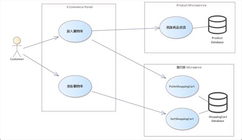 使用 Uml 圖表達微服務 Microservices的架構設計 Kenmingの鮮思維