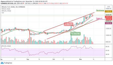 Learn how the currency has seen major spikes and crashes, as well as it was not until 2020, when the economy shut down due to the pandemic, that bitcoin's price burst into activity once again. Bitcoin Price Prediction: BTC/USD Tests Critical Support ...